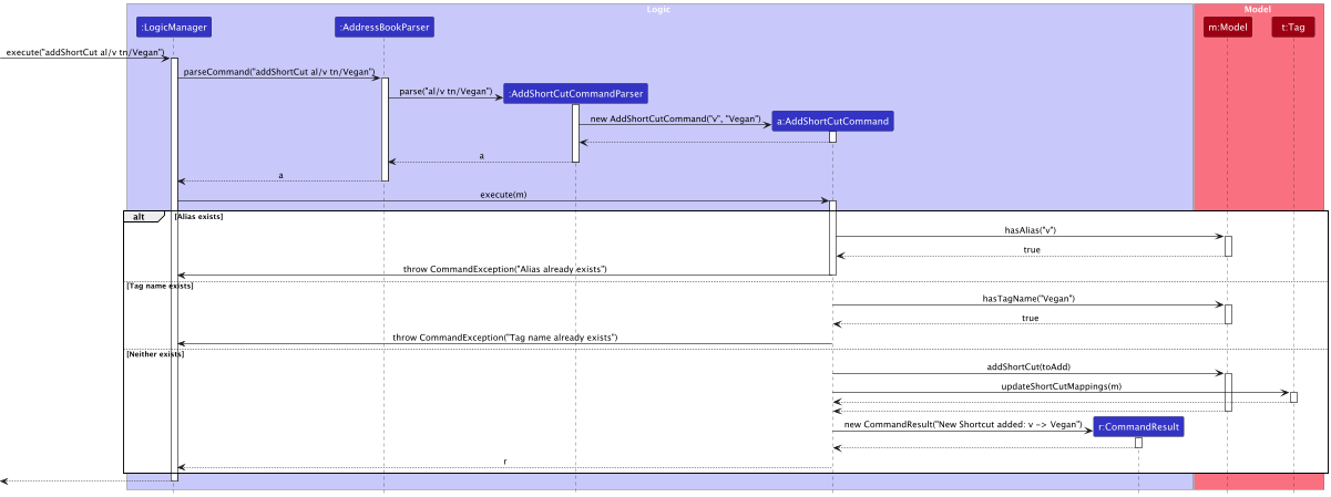Delete Shortcut Sequence Diagram