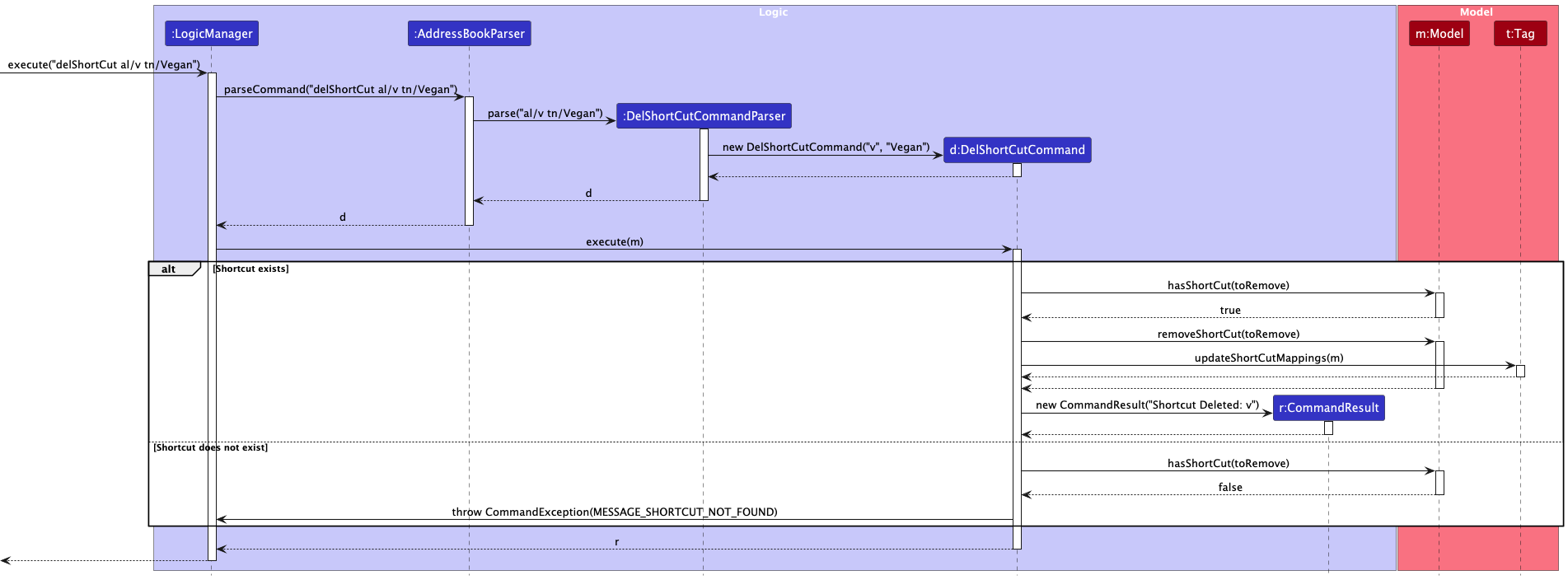Delete Shortcut Sequence Diagram