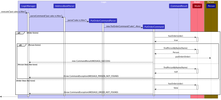 Put Order Sequence Diagram